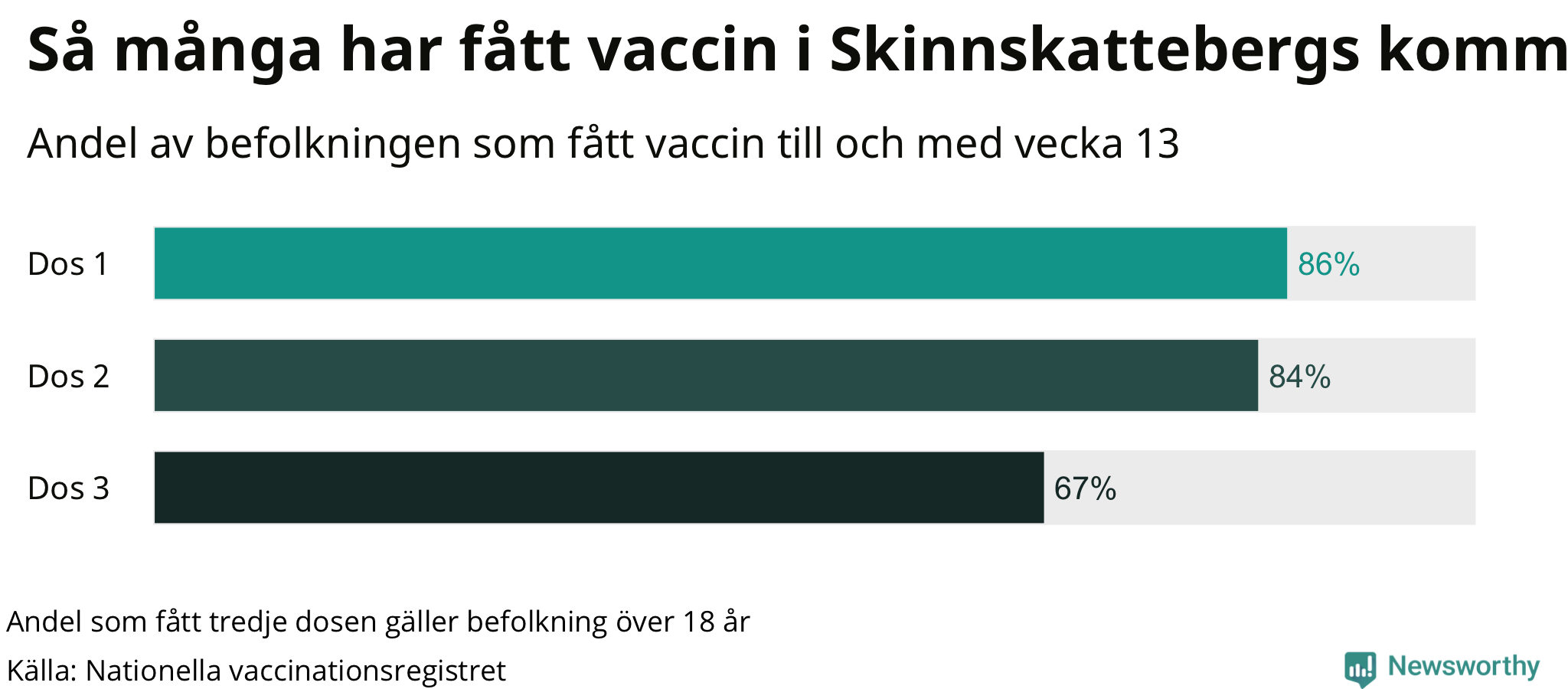Graf över andel vaccinerade